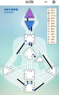 尼采“生命中最难的阶段不是没有人懂你，而是你不懂自己”认识自己是一件艰巨的工作，就像富兰克林说的“这个世界上有三种东西最坚硬，一钢铁，二钻石，三认识自己。早年的创伤加成人的世俗的染污让多少人迷失本心，通过自我反思向内挖掘寻回自我，如曾子言吾日三省我行，可又有多少人能如是知如是见如是行，有时不妨借助工具（如玛雅天赋等）照照自己，加速认识自我的步代！愿有缘人一同探索！