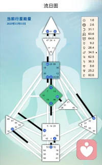 許多婚姻情感的求助，都陷入了一個模式：執著于研究對方，卻從未看清自己。??

研究他為什么冷暴力，揣測他那句話的潛臺詞，尋找讓他回心轉意的技巧……所有這些“向外求”的努力，往往徒勞無功。??

問題的根源在于：一個不清楚“我是誰”的人，無法建立起健康的關系。 一個沒有活出自己力量的人，會在關系中不斷索取能量，變得控制或依賴。????

我的路徑與此相反：不教你分析他，而是帶你回歸你。??

我會運用人類圖與瑪雅天賦作為工具，幫你：

· 錨定自己：找到你決策的內在權威與生命策略。?
· 活出自己：識別并綻放你獨特的天賦能量。?

??????唯有當你站穩了自己的中心，關系才會從“權力斗爭”的戰場，轉變為“共同成長”的滋養之地。
??????一切改變，從認識你的本來設計開始。

早安，伴隨今日瑪雅地球能量來到光譜的黃人：通過開啟自我智慧獲得解脫自己自救之旅來啟動這個邀請，愿親愛的有緣人我們一同探索??????配圖