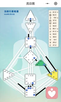 今天地球能量来到了61.5，即中孚卦：诚，宇宙真相。
无知和自私是世界上一切痛苦最大的根源，而世界上最大的戒律就是爱。爱一切众生，爱需要艺术，即中道，爱需要人人爱自己开始，在一切众生中缘份最深那一位是自己，学会爱自己，爱父母，爱伴侣孩子，爱身边的人，乃至爱更多的人，以致一切众生，可是起点在自己，在深度认识自己，与自己的心在一起，让自己身心合一，把这份合一和谐拓展给更多的人！