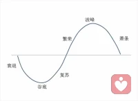 和經濟周期一樣，擇偶這件事這也有周期的。將女性的人生以6年為界進行劃分，18～24沒有社會閱歷懵懂無知，蕭條期。25～31開始逐步接觸并適應社會，復蘇期。32～38事業逐步走向鼎盛，繁榮期。39以后年齡增大顏值下降，衰退期。
在18～24的蕭條期，這個階段女生相對單純，不諳世事，喜歡看臉也喜歡被認可，需求一方面是荷爾蒙，另一方面是樹立自信。往往會愛上陽光帥氣，以及嘴甜會夸的男生，也不乏高比例小奶狗。
在25～31的復蘇期，這個階段女性已經接受過社會的毒打，面臨著生育和事業的雙重壓力，需求則是引領，無法抗拒雄性的領袖魅力。女性往往會愛上成熟大器的男性，也不乏高比例大叔。
在32～38的繁榮期，這個階段女性事業逐步有起色，社會地位逐步提高，由于翅膀硬了，需求由被雄性領袖指引而轉變為陪伴和體貼，這個階段女性往往會愛上所謂的知心戀人，心細，耐心，性格偏中性的男士。
在38歲以后的衰退期，由于年齡不斷增加，子女問題日益加劇，面臨中年危機，女性社會角色的比重不斷被家庭角色所取代，需求也變成了欣賞和認同，以及對逝去青春的不舍和羨慕，這個階段女性往往容易愛上嘴甜，會哄，以及一定比例帥氣小奶狗。
至此，女性的對于愛情的需求完成了一個周期。其中開始和結束是大致閉合的。
因為人是社會動物，萬事萬物均離不開經濟，社會整體的經濟運行規律也同樣適用于社會個體。類似于經濟周期，女性對于愛情的需求也有自己的周期。類似于經濟周期，愛情這塊也會有各種各樣例外情形。我討論的是宏觀情況。具體到個人，當你搞清需求之后，一切均可迎刃而解。如果有問題，或者身邊人有類似問題可以私聊我。配圖