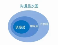 遇到一些来访者说，老师我的问题就这样，你说说看，满意了我给你下单，我想说你不是给我下单，而是为你自己付费。前面可以沟通选择适合的老师，后面不要坐等老师给你一个金句然后瞬间问题迎刃而解，而是自己要成为那个重要的参与者。配图