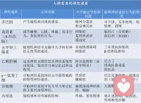 神經系統vs異常心理現象


?腦神經遞質代謝紊亂有關障礙：

抑郁癥、強迫癥、精神分裂癥、雙相情感障礙等

?腦器質性變化相關癥狀：

腦梗塞后性格改變；中風后抑郁。

腦動脈硬化：腦神經中樞杏仁核部位缺血，易悲傷。

腦器質性損害帶來的情緒障礙：情緒脆弱、易激惹、強制性哭笑、欣快。

慢性酒精中毒：記憶力減退、虛構。

腦震蕩：順行性遺忘。

海馬萎縮、前額葉萎縮：老年癡呆，記憶減退、幻視等。




（注：圖片引用自《心理學導論：思想與行為的認識之路》第11版）


1、常用藥物舉例


?抗抑郁藥：

?“抗抑郁五朵金花”：氟西汀（鹽酸氟西汀膠囊又名“百優解”）、帕羅西汀、舍曲林、氟伏沙明、西酞普蘭。

?情感穩定劑：碳酸鋰、丙戊酸鈉。

?抗焦慮藥：

安定、阿普唑侖、舒樂安定、氯硝安定、佳靜安定、非苯二氮卓、律康、丁螺環酮

?抗精神病藥:

奧氮平、利培酮、奎硫平、氯氮平

?抗癡呆藥：多奈哌奇、石杉堿甲

注：藥物必須在專業醫生指導下使用


2、精神類藥物的副作用舉例





?致肥胖機理：

抗抑郁藥物和抗精神疾病藥物一樣，工作的原理是阻斷腦內神經遞質受體來調整腦內化學物質的平衡，如米氮平mirtazapine（阻斷α2與5-HT2），但是包括米氮平在內的部分抗抑郁藥物在阻斷神經遞質受體的時候會致使食物調解中樞無法正常工作，導致食欲增長。

抗抑郁藥物一般會有鎮靜作用，會減少患者的活動，抑郁發作的患者自身的活動需求也會減少。食欲大幅增加，活動減少，發胖的可能性就會比較大。配圖