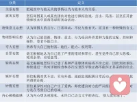 思維內容障礙

妄想：一種脫離現(xiàn)實的病理性思維。

對自己不利的妄想（如關系妄想、被害妄想）往往跟侵犯本能，也就是死本能有關；而對自己有利的妄想（如夸大妄想、鐘情妄想）與性本能有關。

按妄想的主要內容，常見種類如下：配圖