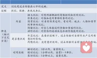記憶的定義與分類


?


過去記憶對當前心理狀態的影響


?人是站在現在來看待過去和未來

?對過去經驗的認知，會影響當前的狀態


遺忘

記憶方法及要點舉例



1、運用邏輯關聯及圖像記憶

2、調整學習狀態，勞逸結合，松緊適度，保持良好情緒和身體狀態

3、及時獲得反饋，適時復習，運用并與人討論

4、上下文、生活情景及知識網絡中知識更易記

記憶的步驟：提煉、轉化、聯結、整理

比如，“小刀、牛仔褲、西瓜、棒球、鬧鐘”，可以組合成一個這樣的圖像。小刀插在牛仔褲的褲頭上（褲頭在左，褲腳在右），西瓜放在褲腳上，西瓜上放著一個棒球，西瓜旁邊放著一個鬧鐘。——《記憶宮殿叢書》

學習方法舉例之積極閱讀法



在閱讀時問自己三個問題：

（1）這一節中主要觀點是什么？

（2）我怎樣才能記住主要觀點？

（3）我要怎樣將主要觀點拓展開以及應用它。

記憶的異常現象



?記憶增強：

一種病理性記憶增強，表現為病前不能夠回憶并且不重要的事情都回憶起來。見于躁狂發作或抑郁發作，也可見于偏執狀態。

?記憶減退：

遠記憶力和近記憶力的減退。患者記不住最近幾天，甚至當天的進食情況等。主要見于腦器質性精神障礙。

?遺忘：

對局限于某一事件或某一時期內的經歷不能回憶。

順行性遺忘：不能回憶疾病發生以后一段時間內所經歷的事情。

逆行性遺忘：忘掉受傷前一段時間的經歷。

?錯構：

對過去曾經經歷過的事情，在發生的事件、地點、情節上出現錯誤的回憶，并堅信不疑。多見于腦器質性疾病。

虛構：

在回憶中，把過去事實上從未發生過的事情，說成是確有其事。以這樣一段虛構的事實來彌補他所遺忘的那一片段的經歷。多見于慢性酒精中毒性精神障礙以及其它腦器質性精神障礙。配圖