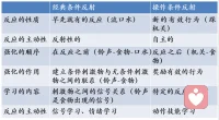 行為療法

?行為治療是以減輕或改善患者的癥狀或不良行為為目標(biāo)的一類(lèi)心理治療技術(shù)的總稱(chēng)。

?第一代：刺激-反應(yīng)

理論基礎(chǔ)：經(jīng)典條件反射、操作條件反射和模仿的學(xué)習(xí)原理。

?第二代：刺激-信念體系-反應(yīng)（認(rèn)知行為療法）

?第三代：強(qiáng)調(diào)正念和覺(jué)察力的作用（MBCT、ACT等）


條件反射

?條件反射理論是巴甫洛夫的高級(jí)神經(jīng)活動(dòng)學(xué)說(shuō)的核心內(nèi)容。指在一定條件下，外界刺激與有機(jī)體反應(yīng)之間建立起來(lái)的暫時(shí)神經(jīng)聯(lián)系。

條件反射有經(jīng)典條件反射和操作性條件反射兩種形式。

經(jīng)典條件反射之巴甫洛夫的狗

操作性條件反射之斯金納箱

條件反射之強(qiáng)化

?強(qiáng)化：某一行為結(jié)果導(dǎo)致該行為發(fā)生概率增加的過(guò)程。

?斯金納：正強(qiáng)化與負(fù)強(qiáng)化。

正強(qiáng)化：指行為發(fā)生后，呈現(xiàn)或增加愉快刺激從而使該行為將來(lái)出現(xiàn)的概率增加。（如小白鼠按壓杠桿得到食物。）

負(fù)強(qiáng)化：指行為發(fā)生后，撤銷(xiāo)或減弱不愉快刺激從而使該行為將來(lái)出現(xiàn)的概率增加。（如小白鼠處于輕微電擊中，按壓杠桿則電擊解除。）

條件反射之懲罰

?懲罰：行為的結(jié)果使得行為在將來(lái)出現(xiàn)的概率降低。是降低某行為發(fā)生概率的程序。

?正懲罰和負(fù)懲罰：

正懲罰：在一個(gè)行為之后呈現(xiàn)或增加某種厭惡刺激，使該行為將來(lái)發(fā)生的概率減少。

負(fù)懲罰：在一個(gè)行為之后移除或減弱某種愉快刺激，使該行為將來(lái)發(fā)生的概率減少。

懲罰的負(fù)面效應(yīng)：

a導(dǎo)致不恰當(dāng)?shù)目謶帧?
b懲罰本身是傷害或痛苦。

c未監(jiān)控條件下不恰當(dāng)行為可能再次出現(xiàn)。

d可能導(dǎo)致攻擊和敵意。

e可能使不恰當(dāng)行為在其它場(chǎng)合出現(xiàn)。

打孩子不是一種適當(dāng)?shù)幕蛴行У臑槿烁改讣夹g(shù)。

懲罰應(yīng)滿(mǎn)足一些條件：

迅速而短暫

在反應(yīng)出現(xiàn)后立即執(zhí)行

在強(qiáng)度上要有限制

是對(duì)特定的令人討厭之行為的反應(yīng)，而決不能針對(duì)個(gè)人特點(diǎn)

在反應(yīng)發(fā)生的情境上要有限制

——節(jié)選自《心理學(xué)與生活》第16版178頁(yè)

觀察學(xué)習(xí)

?觀察學(xué)習(xí)：（班杜拉）通過(guò)觀察他人的行為而非通過(guò)直接經(jīng)驗(yàn)產(chǎn)生的學(xué)習(xí)。

榜樣：做出某種反應(yīng)并為個(gè)體所觀察的有機(jī)體。

替代強(qiáng)化：如果個(gè)體觀察到的榜樣因?yàn)橐欢ǖ男袨槎@得獎(jiǎng)勵(lì)，則個(gè)體表現(xiàn)出這種行為的可能性會(huì)增加；反之，則減少。

作用：提高學(xué)習(xí)效率；減少學(xué)習(xí)者嘗試錯(cuò)誤的時(shí)間；有些只能觀察學(xué)習(xí)，因?yàn)槊つ康膰L試會(huì)帶來(lái)不良后果。配圖