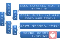 行為療法

?行為治療是以減輕或改善患者的癥狀或不良行為為目標(biāo)的一類(lèi)心理治療技術(shù)的總稱(chēng)。

?第一代：刺激-反應(yīng)

理論基礎(chǔ)：經(jīng)典條件反射、操作條件反射和模仿的學(xué)習(xí)原理。

?第二代：刺激-信念體系-反應(yīng)（認(rèn)知行為療法）

?第三代：強(qiáng)調(diào)正念和覺(jué)察力的作用（MBCT、ACT等）


條件反射

?條件反射理論是巴甫洛夫的高級(jí)神經(jīng)活動(dòng)學(xué)說(shuō)的核心內(nèi)容。指在一定條件下，外界刺激與有機(jī)體反應(yīng)之間建立起來(lái)的暫時(shí)神經(jīng)聯(lián)系。

條件反射有經(jīng)典條件反射和操作性條件反射兩種形式。

經(jīng)典條件反射之巴甫洛夫的狗

操作性條件反射之斯金納箱

條件反射之強(qiáng)化

?強(qiáng)化：某一行為結(jié)果導(dǎo)致該行為發(fā)生概率增加的過(guò)程。

?斯金納：正強(qiáng)化與負(fù)強(qiáng)化。

正強(qiáng)化：指行為發(fā)生后，呈現(xiàn)或增加愉快刺激從而使該行為將來(lái)出現(xiàn)的概率增加。（如小白鼠按壓杠桿得到食物。）

負(fù)強(qiáng)化：指行為發(fā)生后，撤銷(xiāo)或減弱不愉快刺激從而使該行為將來(lái)出現(xiàn)的概率增加。（如小白鼠處于輕微電擊中，按壓杠桿則電擊解除。）

條件反射之懲罰

?懲罰：行為的結(jié)果使得行為在將來(lái)出現(xiàn)的概率降低。是降低某行為發(fā)生概率的程序。

?正懲罰和負(fù)懲罰：

正懲罰：在一個(gè)行為之后呈現(xiàn)或增加某種厭惡刺激，使該行為將來(lái)發(fā)生的概率減少。

負(fù)懲罰：在一個(gè)行為之后移除或減弱某種愉快刺激，使該行為將來(lái)發(fā)生的概率減少。

懲罰的負(fù)面效應(yīng)：

a導(dǎo)致不恰當(dāng)?shù)目謶帧?
b懲罰本身是傷害或痛苦。

c未監(jiān)控條件下不恰當(dāng)行為可能再次出現(xiàn)。

d可能導(dǎo)致攻擊和敵意。

e可能使不恰當(dāng)行為在其它場(chǎng)合出現(xiàn)。

打孩子不是一種適當(dāng)?shù)幕蛴行У臑槿烁改讣夹g(shù)。

懲罰應(yīng)滿(mǎn)足一些條件：

迅速而短暫

在反應(yīng)出現(xiàn)后立即執(zhí)行

在強(qiáng)度上要有限制

是對(duì)特定的令人討厭之行為的反應(yīng)，而決不能針對(duì)個(gè)人特點(diǎn)

在反應(yīng)發(fā)生的情境上要有限制

——節(jié)選自《心理學(xué)與生活》第16版178頁(yè)

觀察學(xué)習(xí)

?觀察學(xué)習(xí)：（班杜拉）通過(guò)觀察他人的行為而非通過(guò)直接經(jīng)驗(yàn)產(chǎn)生的學(xué)習(xí)。

榜樣：做出某種反應(yīng)并為個(gè)體所觀察的有機(jī)體。

替代強(qiáng)化：如果個(gè)體觀察到的榜樣因?yàn)橐欢ǖ男袨槎@得獎(jiǎng)勵(lì)，則個(gè)體表現(xiàn)出這種行為的可能性會(huì)增加；反之，則減少。

作用：提高學(xué)習(xí)效率；減少學(xué)習(xí)者嘗試錯(cuò)誤的時(shí)間；有些只能觀察學(xué)習(xí)，因?yàn)槊つ康膰L試會(huì)帶來(lái)不良后果。配圖
