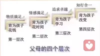 父母的四個(gè)層次，您是屬于哪一層的父母呢？歡迎一起討論配圖