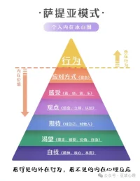 薩提亞中每種溝通模式也都有各自有利的一面，要調整它們，并不是全盤否定。
討好型的人很善良，指責型的人很自信，超理智型的人很理性，打岔型的人很靈活。
最重要的是活在當下，更好的去表達我們自己的想法、情緒和感受，表達我們的期待。相信各位都能很好的去進行溝通！配圖