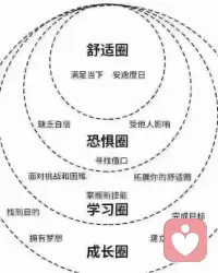 你處于哪個(gè)圈？
人永遠(yuǎn)賺不到超出認(rèn)知
范圍之外的財(cái)富，
走出舒適區(qū)，
相對(duì)辛苦，但絕對(duì)優(yōu)秀……配圖