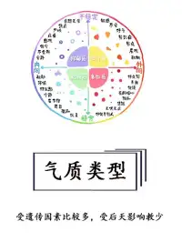 四種氣質(zhì)類型的區(qū)別：
1. 膽汁質(zhì)：高級神經(jīng)系統(tǒng)活動強而不平衡，沖動易激動，有毅力和創(chuàng)新精神，需要培養(yǎng)自制力和耐心沉著的心理修養(yǎng)。
2. 多血質(zhì)：高級神經(jīng)系統(tǒng)活動相對較均衡，情緒不穩(wěn)定，思維語言偏快，活潑好動，但難以堅持。
3. 粘液質(zhì)：高級神經(jīng)系統(tǒng)活動特點是比較強，有平衡能力，但不靈活，性格沉穩(wěn)，不易激動，不喜歡外露情感。
4. 抑郁癥：高級神經(jīng)系統(tǒng)活動整體較弱，情感脆弱，身體精神容易疲倦，經(jīng)常感到沮喪、悲觀、抑郁等不良心理特征。配圖