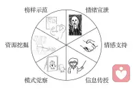 一個人之所以會有情緒化表現(xiàn)，是因?yàn)橛腥藭貞?yīng)他的情緒。
只要他像孩子一樣任性地鬧情緒，對方就會安撫他；
只要他稍微表現(xiàn)出不高興，對方馬上就會對他的感受做出回應(yīng)。
雖然這種回應(yīng)并不能真正地解決問題，甚至可能并不是他需要的回應(yīng)，但至少他能得到對方的關(guān)注，這會給他一種自己能掌控世界的錯覺。
一個人如果經(jīng)常感受到自己的負(fù)面情緒，他對自己的評價(jià)就會很差。配圖