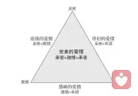 親密關(guān)系的發(fā)展階段
第一階段：共存
親密關(guān)系的第一階段，往往都是從互相吸引開始的，此時我們總是對伴侶懷有很高的期待。在共存階段，雙方都是表現(xiàn)自己最好的一面給伴侶看，但是我們沒有真正考慮過，對伴侶的設(shè)想是否完全是真實的。
第二階段：反依賴
親密關(guān)系的第二階段就是雙方進入反依賴階段，我們忽然發(fā)現(xiàn)伴侶并沒有我們想象中好，而且往往在這個階段，很多人都會啟動對伴侶的改造計劃，但是這一改造計劃并不一定會成功，甚至讓我們對伴侶更為失望，因為我們的需求沒有得到滿足。此時，我們看到了最真實的伴侶在我們面前呈現(xiàn)，很多時候伴侶之間的分歧與磨合結(jié)果就是在這個階段見分曉。
第三階段：獨立
親密關(guān)系的第三階段，則是獨立的內(nèi)省階段。要記住，親密關(guān)系中的伴侶是來幫助我們更加深刻地認識自己的，最終找回自己。這個階段最需要摒棄的概念，是好人和壞人，我們需要誠實地接納伴侶的性格。這通常需要追溯到原生家庭，從源頭去認識伴侶以及我們自己。
第四階段：共生
當(dāng)親密關(guān)系真正進入第四階段，往往意味著我們已經(jīng)找到了親密關(guān)系的真諦。我們不會再對伴侶有過多的要求，而是看到彼此關(guān)系其實是一體的，雙方靈魂相契。此時我們會對伴侶充滿真正的愛，會真正“看”到伴侶的內(nèi)在，會重新?lián)肀О閭H，會懂得真正用愛去療愈伴侶，而不再只是控制。配圖