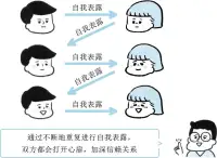 在兩個人剛接觸的時候，
雙方的心扉都處于關(guān)閉的狀態(tài)。
如果其中一方通過自我表露稍微打開自己的心扉，
另一方也會進行同等程度的自我表露將心扉打開相同的程度。
再經(jīng)過兩三次的后續(xù)接觸，
雙方自我表露的程度越來越高，
心扉打開的程度也越來越大。
這被稱為“自我表露的回報性法則”。配圖