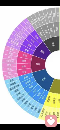 情緒羅盤：最內(nèi)圈是最常見和基礎(chǔ)的情緒及感受，外圈是這個(gè)基礎(chǔ)情緒拓展出來(lái)的情緒和感受。
每當(dāng)有情緒的時(shí)候，就向內(nèi)看，增強(qiáng)自我覺察。配圖