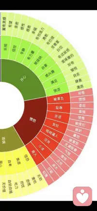 情緒羅盤：最內(nèi)圈是最常見和基礎(chǔ)的情緒及感受，外圈是這個(gè)基礎(chǔ)情緒拓展出來(lái)的情緒和感受。
每當(dāng)有情緒的時(shí)候，就向內(nèi)看，增強(qiáng)自我覺察。配圖