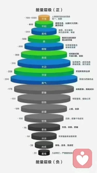 [禮物][禮物]什是么?能量定律？
1、能比量?你低的人—懷疑你、否定你、評判你、嫉妒你、攻擊你
2、能同量?頻的人—喜歡你、肯定你、欣賞你、陪伴你、珍惜你
3、能比量?你高的人—理解你、包容你、守護你、扶持你、成就你配圖