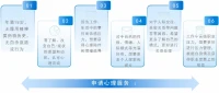 申請心理服務需要 ：
年滿18歲，無服用精神類藥物歷史，無自殺意愿或行為；
有了解、改變自己/現狀的愿望和動機，認可心理咨詢；
因為工作、生活中的事件而倍感壓力，想要獲得心理陪伴和情緒疏導；
對于自己的性格、情緒、人際模式等充滿好奇，想要更多個人探索和成長；
工作中面臨職業壓力，想要更好進行壓力管理，根據自身情況獲得職業發展上的探索；
對于人際交往、親密關系等問題存有困惑，希望更多了解自己的模式，更好進行關系處理。

以下情況，不建議預約：

近期有明確具體自殺自傷或傷人計劃的；

有確診嚴重精神疾患的。配圖