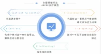 #合理情緒療法 也稱“理性情緒療法”，是幫助解決因不合理信念產生的情緒困擾的一種心理療法，屬于#認知行為療法。配圖
