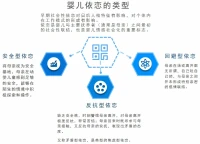 嬰兒的依戀：早期社會性依戀對日后人格特征有影響，對個體內在工作模式的形成有影響。

成年人的“依戀風格”：是人們在戀愛關系中感知與反饋的習慣，取決于幼時所受照顧的方式，是家庭教養的產物。配圖