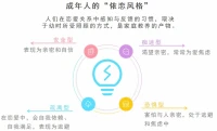 嬰兒的依戀：早期社會性依戀對日后人格特征有影響，對個體內在工作模式的形成有影響。

成年人的“依戀風格”：是人們在戀愛關系中感知與反饋的習慣，取決于幼時所受照顧的方式，是家庭教養的產物。配圖