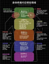 身體疼痛對應哪些情緒，一起來看看

怒傷肝，怒則氣上/喜傷心，喜則氣緩/憂悲傷肺，悲則氣消/驚恐傷腎，驚則氣亂、恐則氣下/思傷脾，思則氣結配圖