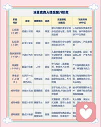 弗洛伊德认为，一个成年人的人格发展程度和各种复杂心理，可以在6岁前找到各种对应。6岁前分为三个重要发展阶段:口欲期、肛欲期、俄狄浦斯期。配图