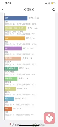 我測試是重度抑郁癥和焦慮癥。。。我最近需要好好休息下，解決這些問題了……理智，積極，樂觀，肯定可以戰勝一切的，做了六年一無所有，也沒事的，不是所有人都很成功的。。。發泄，釋放一下這些焦躁情緒，一切都會好起來的。。。配圖