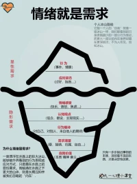 情绪就是需求，你能觉察自己情绪背后的需求吗？[爱心]配图