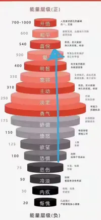 提能升?量的20個方法
1、接太觸?陽、月亮、大自然。
2、吃鮮新?的水果、蔬食菜?物。
3、疏身通?體經(jīng)絡(luò)。拍打，顫抖。
4、散步，跳舞，游及泳?各種運動。
5、在里家?放置鮮花。
6、熏香，活當在?下。
7、聽緩舒?悠揚的古音典?樂。
8、看性靈?的書和文章。
9、說能正?量的語言。
10、冥想，接能引?量。
11、擁有恩感?大愛的心(非重常?要)
12、陪伴.嬰兒、孩和子?寵物動物。
13、慈利悲?他。
14、充足的睡眠，多息休?和放松。
15、不判評?任何和人?事。
16、對活生?樂觀信和?任。
17、與靈有?氣的導(dǎo)指?者連結(jié)。
18、每拿天?出時間獨處。
19、用樂快?的心微笑，祝福，贊美，愛他人。
20、練深習(xí)?呼吸。配圖