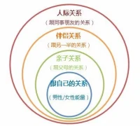 一個好的戀愛所建立起來的親密關系，應當允許雙方都坦然地做自己，所有的本性、所有的欲望、所有的本色都能夠得到自由的表達。
換言之，我們的期待、渴望和包容都應是相互的。
?配圖
