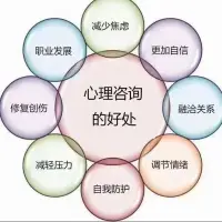 [愉快]心理咨詢是什么呢？

心理咨詢不是說教，它是聆聽；
心理咨詢不是訓示，它是接納；
心理咨詢不是教導，它是引導；
心理咨詢不是控制，它是參與；
心理咨詢不是審訊，它是了解；
心理咨詢不是制止，它是疏導；
心理咨詢不是做作，它是真誠；
心理咨詢不是改造，它是支持；
心理咨詢不是解答，它是領悟。

[咖啡]心理咨詢不是包辦解決問題，它是協助成長，不是叫人屈從，它是使人心悅誠服。配圖