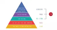 馬斯洛需要理論
生理、安全、愛、尊重、自我實現
越低層的需要能力越大
吃飯、睡覺、呼吸
所以也就能理解產后抑郁這門回事
人在休息不好的時候還要面對親人的指責
還要做很多以前沒做過的事
每個人媽媽都不容易！配圖