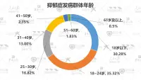 《2022年國民抑郁癥藍皮書》報告指出：

抑郁癥患者中18歲以下的未成年人占總?cè)藬?shù)的30%，30歲以下的比例占81.88%，40以下的比例是94.88%，這些驚人的數(shù)字，讓我們看到抑郁癥越來越呈現(xiàn)年輕化的態(tài)勢，特別是青少年抑郁癥患病率已達15%~20%，接近于成人。

報告還指出50%的抑郁癥患者為在校學(xué)生。學(xué)生抑郁的原因占50%以上的是人際關(guān)系、家庭關(guān)系、學(xué)業(yè)壓力。


如何去拯救這些孩子？一個生病孩子的背后往往有一個生病的家庭，而大部分家長最初是不接受這個觀點，他們把問題簡單定性為就是孩子不愛學(xué)習(xí)、青春期叛逆或者意志力薄弱等等原因，其實他們能否及時察覺孩子的異動，并給予有效的關(guān)注和引導(dǎo)，在很大程度上決定了孩子未來的病情走向。


我們心理工作者能為這些家庭做些什么？

1、幫助找到患病的誘因。特別要從人際關(guān)系、家庭關(guān)系、學(xué)業(yè)壓力等方面找原因，有些是幾種原因把我們的孩子壓垮了。

2、幫助找到那些原因背后的認(rèn)知。通過改變認(rèn)知，去改變孩子與家長。

3、心理咨詢與藥物治療并行。有的要建議輔以正規(guī)醫(yī)院的藥物治療。

4、行動上的指導(dǎo)。有些家長一看孩子生病，自己也跟著生病了一樣，焦慮或急于幫助，都會給孩子的康復(fù)之路帶去壓力、阻力；過猶不及，家長理性認(rèn)知并修養(yǎng)心性，可能對孩子的康復(fù)才是一劑最好的良藥；無為而為，有時我們又只有等待，相信孩子的自愈力，也許孩子慢慢就走出來了。配圖