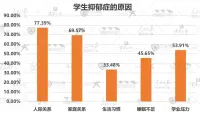 《2022年國民抑郁癥藍皮書》報告指出：

抑郁癥患者中18歲以下的未成年人占總?cè)藬?shù)的30%，30歲以下的比例占81.88%，40以下的比例是94.88%，這些驚人的數(shù)字，讓我們看到抑郁癥越來越呈現(xiàn)年輕化的態(tài)勢，特別是青少年抑郁癥患病率已達15%~20%，接近于成人。

報告還指出50%的抑郁癥患者為在校學(xué)生。學(xué)生抑郁的原因占50%以上的是人際關(guān)系、家庭關(guān)系、學(xué)業(yè)壓力。


如何去拯救這些孩子？一個生病孩子的背后往往有一個生病的家庭，而大部分家長最初是不接受這個觀點，他們把問題簡單定性為就是孩子不愛學(xué)習(xí)、青春期叛逆或者意志力薄弱等等原因，其實他們能否及時察覺孩子的異動，并給予有效的關(guān)注和引導(dǎo)，在很大程度上決定了孩子未來的病情走向。


我們心理工作者能為這些家庭做些什么？

1、幫助找到患病的誘因。特別要從人際關(guān)系、家庭關(guān)系、學(xué)業(yè)壓力等方面找原因，有些是幾種原因把我們的孩子壓垮了。

2、幫助找到那些原因背后的認(rèn)知。通過改變認(rèn)知，去改變孩子與家長。

3、心理咨詢與藥物治療并行。有的要建議輔以正規(guī)醫(yī)院的藥物治療。

4、行動上的指導(dǎo)。有些家長一看孩子生病，自己也跟著生病了一樣，焦慮或急于幫助，都會給孩子的康復(fù)之路帶去壓力、阻力；過猶不及，家長理性認(rèn)知并修養(yǎng)心性，可能對孩子的康復(fù)才是一劑最好的良藥；無為而為，有時我們又只有等待，相信孩子的自愈力，也許孩子慢慢就走出來了。配圖