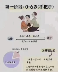 0-6歲，6-12歲，12-18未來是怎么樣。好好看看配圖