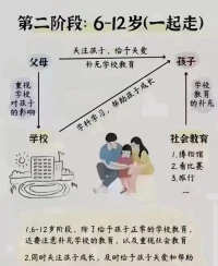 0-6歲，6-12歲，12-18未來是怎么樣。好好看看配圖