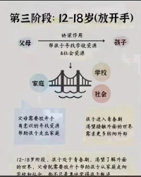 0-6歲，6-12歲，12-18未來是怎么樣。好好看看配圖