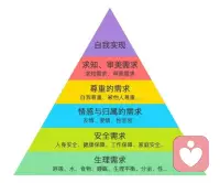 生存需求滿足之后，一個人的精神追求大約可以分成三個類別：①藝術類的喜好；②科學上的探尋；③自我探索，以了解自己為目標，更好地活著，是這些人的最高理想。配圖