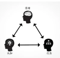 認(rèn)知——情緒——行為——情緒——認(rèn)知

認(rèn)知影響情緒，情緒影響行為，
行為又影響著情緒，情緒影響著認(rèn)知配圖