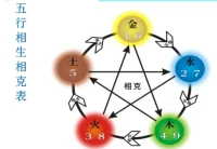 五行相生相克，數字愛學習聯系我，我交你們，歡迎愛學習朋友。配圖