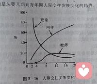 兒童與父母的交往隨年齡的增長而下降，與同齡伙伴的交往隨年齡的增長而快速上升，與教師的交往在小學中年級以前隨年齡的增長而上升，之后則一直維持在交往比率的20％左右。這種變化趨勢表現出兒童人際交往和社會性發(fā)展的客觀規(guī)律，特別值得父母和教師重視。配圖