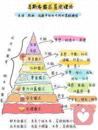 需求層次理論：配圖