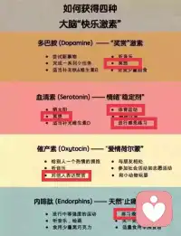 ?四種快樂激素秘訣奉上[呲牙][呲牙]
??你想要的喜悅，無處不在配圖