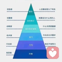 命運(yùn)有三次轉(zhuǎn)折點(diǎn)：原生家庭，夫妻伴侶，和覺醒的自己。
?你準(zhǔn)備在哪次轉(zhuǎn)折[愛心][愛心]配圖