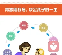 青春期孩子的三個主要需求

一、渴望理解和交流，討厭唯分數論。

青春期的孩子，心理逐漸趨向成人，他們既想擺脫家長控制，又無法真正獨立，面對一些復雜的事情，他們還不能獨自處理。這些種種矛盾的想法，讓他們變得敏感多慮。他們渴望獲得平等的尊重，能夠有一個分享自己小秘密，解答疑惑的伙伴。

這種需求，家長們很少能夠重視，而很多家長只是唯分數論，或是說誰誰考的好去交相施壓，面對孩子的傾訴，很多家長都沒耐心聽完，或者拿出家長的架子，對孩子的種種行為進行否定和說教。久而久之，孩子自然就不愿意跟家長傾訴。這種傾訴慢慢就會轉到其他人身上，當找到一個能聊得來的異性朋友，就錯誤的將這種友誼理解為早戀。

二、生理心理變化，了解和接觸異性。

青春期的少年第二性征開始顯露，生理上的變化引起了心理上的微妙變化。這一時期開始對異性充滿好奇，也渴望得到異性的關注，與異性更多的接觸、交談。在好奇心的驅使下，使一部分青少年將自己想象中的“未來伴侶”投射到班級中的某個人身上，效仿成年人的表白方式，在懵懂中開始一段感情。

三、大人的感覺，期望獲得同伴的認同。

青春期有一種從眾心理，希望能夠融入到群體中，吸引周圍人的注意，獲得同伴的認同感。當周圍有人出現早戀，加之校園劇中的一些早戀情節，他們就覺得這是很正常的行為。了不讓自己顯得“掉價”，沒有魅力，有的孩子甚至通過頻繁更換男、女朋友，當做炫耀的資本。配圖