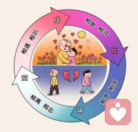 心態

當半杯水端到面前，你首先想到的是什么？是還有半杯水，還是只剩半杯水？
經常看到還有半杯水的人，常常擁有積極樂觀的情緒。而看到只剩半杯水的人，雖然也能看到事情積極的一面，但很快就被消極的情緒掩蓋了，感受不到任何積極情緒。這樣的人很容易抑郁，也很容易養成酗酒、吸毒的習慣。
我有一個朋友，出差回來發現家里被盜了。他仔細查看了一遍后，給太太打電話：“老婆，我們家來了小偷。”太太大驚失色。誰知先生開心地繼續說：“哎呀，你說我們多幸運，這個家伙來的時候，幸好我們都不在家，不然我們可能會受到傷害。而且這個傻瓜只偷了錢和你的耳環，你的衣服、我的書、兒子的玩具統統都在?！彼軜酚^，不管發生什么，他不是盯著失去了什么，而是關注沒有失去什么。
擁有了樂觀看世界的態度，不容易因負面事情的影響而亂了心境，或者看到不利中有有利的一面，轉化、提升。配圖