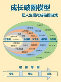 通過成長圈層模型，我們可以清晰地看到每個階段的挑戰和機遇，也能夠更加明確自己的目標和方向。只有不斷地挑戰自己，跳出舒適圈，才能實現真正的成長和突破。配圖
