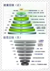 喜歡嗔恨、發怒，動不動指責、怨恨、嫉妒、苛求他人，凡事自私自利，只考慮自己，很少考慮他人感受，這些人振動頻率很低，這些低的振動頻率也是導致癌癥、心臟病等種種病的原因。

他從醫學角度告訴人們，意念真的是不可思議，意念對人的健康有很大影響。配圖