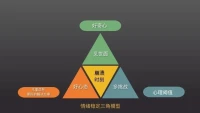 “情緒穩定三角模型”為我們提供了一種全新的視角和工具來管理我們的情緒。通過見世面、好心態和多挑戰三個方面的努力與實踐，我們能夠更好地掌控自己的情緒，保持內心的穩定與平靜。配圖