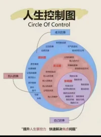 三個圈，三件事，
理清邊界，快樂加分。

自己的事，你可以掌控，
別人的事，你可以關注；被邀請時可以提建議，
老天的事，你只能接受。配圖